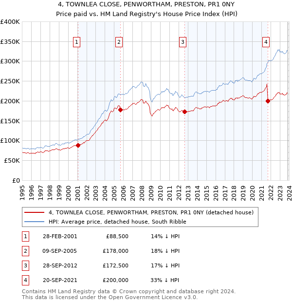 4, TOWNLEA CLOSE, PENWORTHAM, PRESTON, PR1 0NY: Price paid vs HM Land Registry's House Price Index