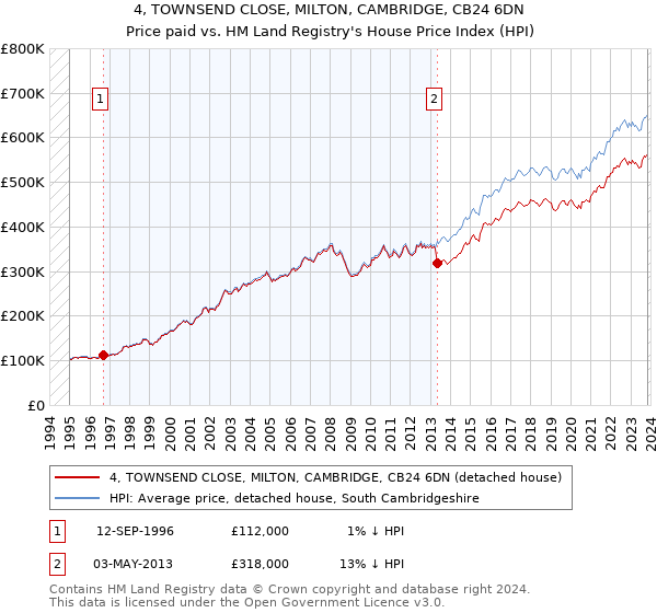 4, TOWNSEND CLOSE, MILTON, CAMBRIDGE, CB24 6DN: Price paid vs HM Land Registry's House Price Index