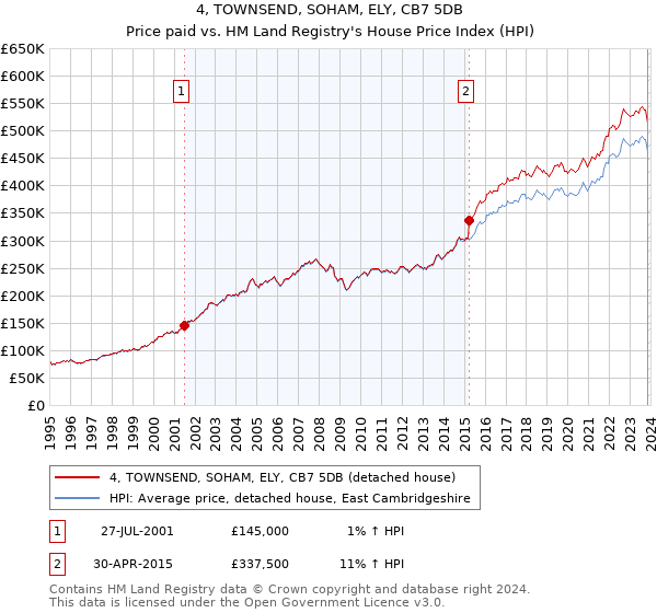 4, TOWNSEND, SOHAM, ELY, CB7 5DB: Price paid vs HM Land Registry's House Price Index