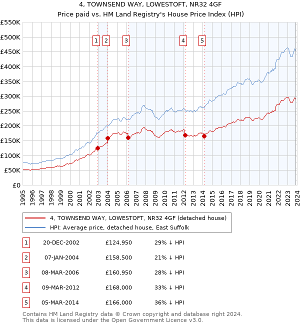 4, TOWNSEND WAY, LOWESTOFT, NR32 4GF: Price paid vs HM Land Registry's House Price Index