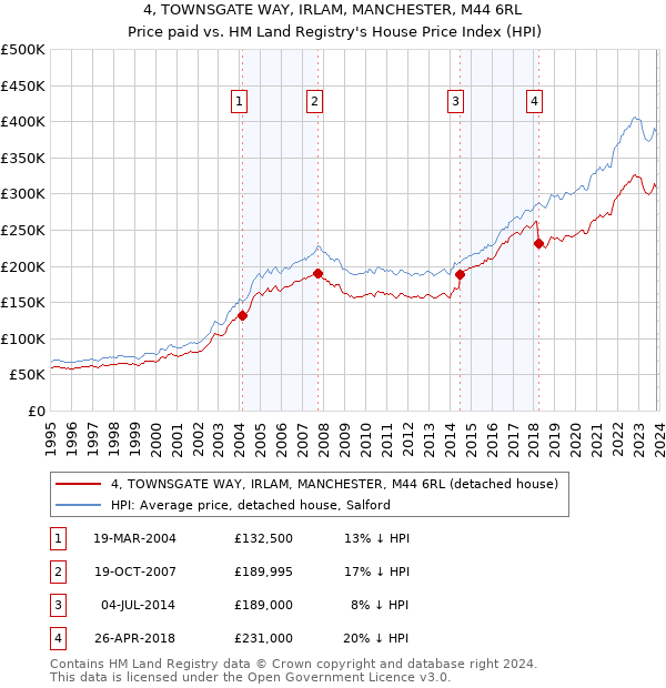 4, TOWNSGATE WAY, IRLAM, MANCHESTER, M44 6RL: Price paid vs HM Land Registry's House Price Index