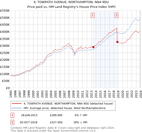 4, TOWPATH AVENUE, NORTHAMPTON, NN4 9DU: Price paid vs HM Land Registry's House Price Index