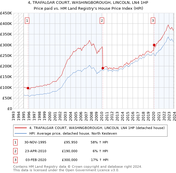 4, TRAFALGAR COURT, WASHINGBOROUGH, LINCOLN, LN4 1HP: Price paid vs HM Land Registry's House Price Index