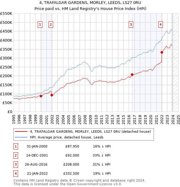 4, TRAFALGAR GARDENS, MORLEY, LEEDS, LS27 0RU: Price paid vs HM Land Registry's House Price Index