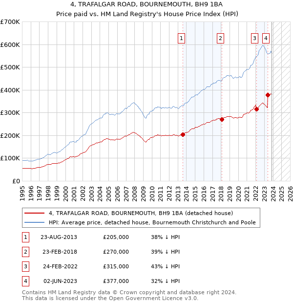 4, TRAFALGAR ROAD, BOURNEMOUTH, BH9 1BA: Price paid vs HM Land Registry's House Price Index