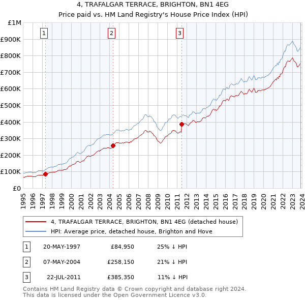 4, TRAFALGAR TERRACE, BRIGHTON, BN1 4EG: Price paid vs HM Land Registry's House Price Index