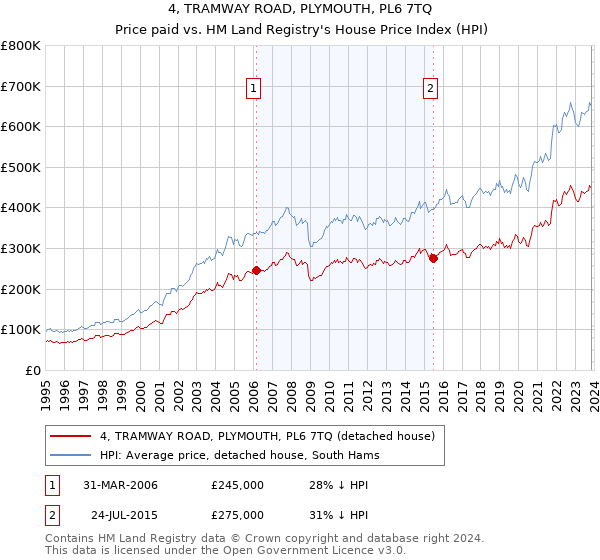 4, TRAMWAY ROAD, PLYMOUTH, PL6 7TQ: Price paid vs HM Land Registry's House Price Index