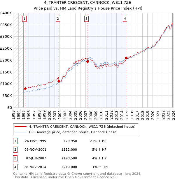4, TRANTER CRESCENT, CANNOCK, WS11 7ZE: Price paid vs HM Land Registry's House Price Index