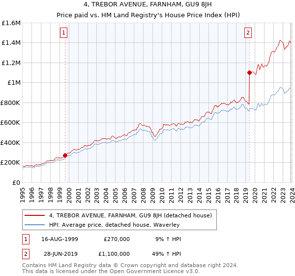 4, TREBOR AVENUE, FARNHAM, GU9 8JH: Price paid vs HM Land Registry's House Price Index