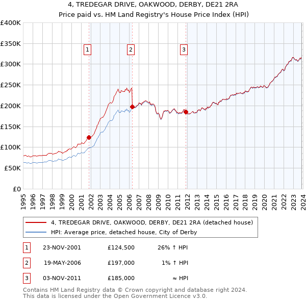 4, TREDEGAR DRIVE, OAKWOOD, DERBY, DE21 2RA: Price paid vs HM Land Registry's House Price Index