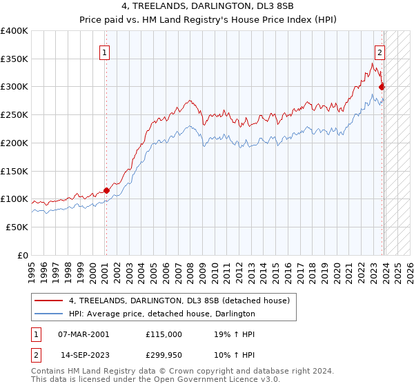 4, TREELANDS, DARLINGTON, DL3 8SB: Price paid vs HM Land Registry's House Price Index