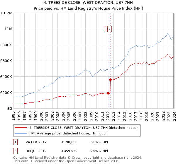 4, TREESIDE CLOSE, WEST DRAYTON, UB7 7HH: Price paid vs HM Land Registry's House Price Index