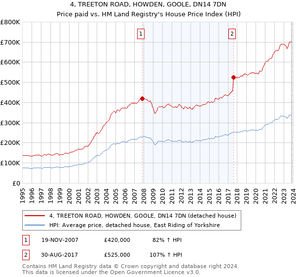 4, TREETON ROAD, HOWDEN, GOOLE, DN14 7DN: Price paid vs HM Land Registry's House Price Index