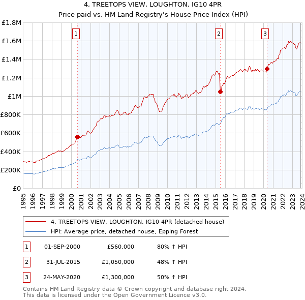 4, TREETOPS VIEW, LOUGHTON, IG10 4PR: Price paid vs HM Land Registry's House Price Index