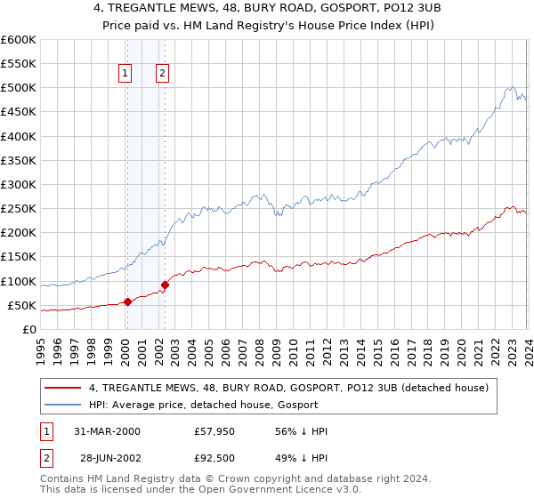 4, TREGANTLE MEWS, 48, BURY ROAD, GOSPORT, PO12 3UB: Price paid vs HM Land Registry's House Price Index