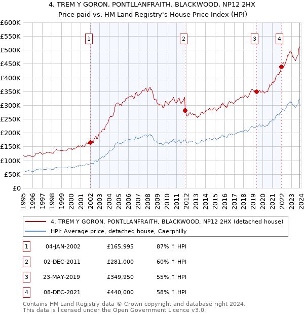 4, TREM Y GORON, PONTLLANFRAITH, BLACKWOOD, NP12 2HX: Price paid vs HM Land Registry's House Price Index