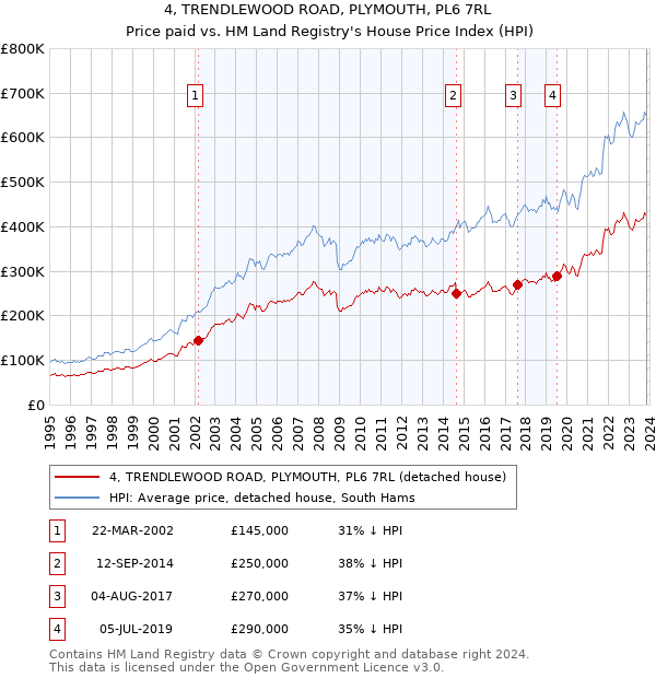 4, TRENDLEWOOD ROAD, PLYMOUTH, PL6 7RL: Price paid vs HM Land Registry's House Price Index