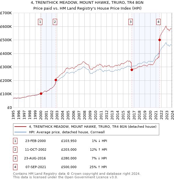 4, TRENITHICK MEADOW, MOUNT HAWKE, TRURO, TR4 8GN: Price paid vs HM Land Registry's House Price Index