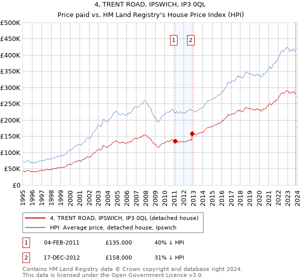 4, TRENT ROAD, IPSWICH, IP3 0QL: Price paid vs HM Land Registry's House Price Index