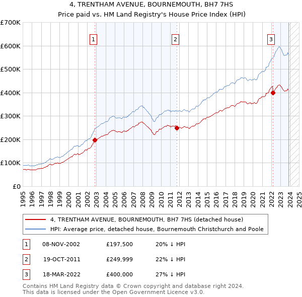 4, TRENTHAM AVENUE, BOURNEMOUTH, BH7 7HS: Price paid vs HM Land Registry's House Price Index