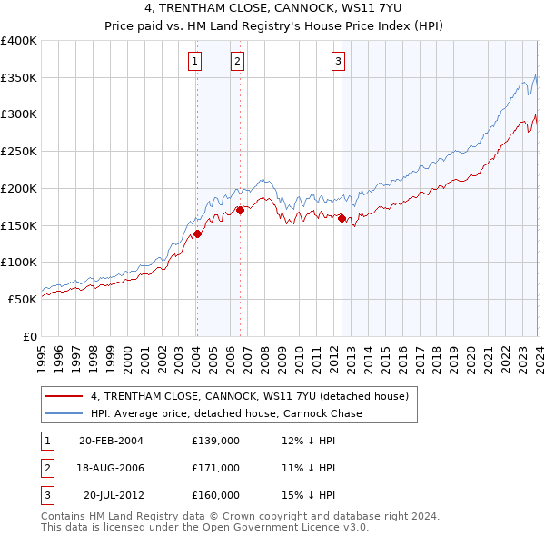 4, TRENTHAM CLOSE, CANNOCK, WS11 7YU: Price paid vs HM Land Registry's House Price Index