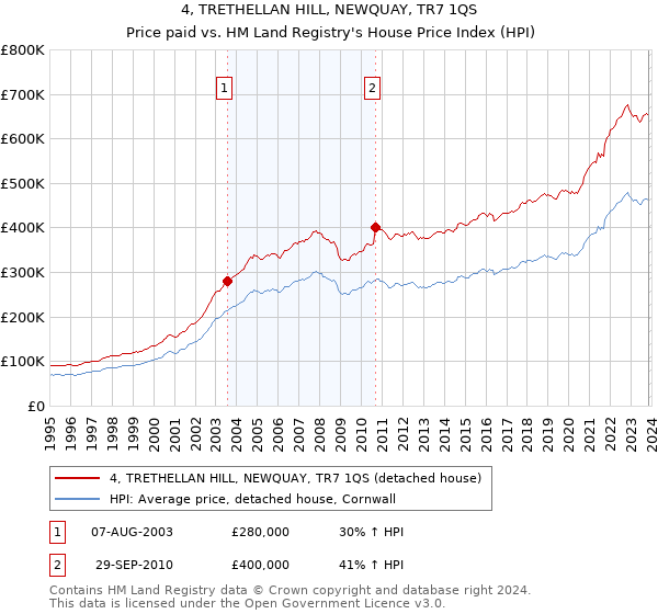 4, TRETHELLAN HILL, NEWQUAY, TR7 1QS: Price paid vs HM Land Registry's House Price Index