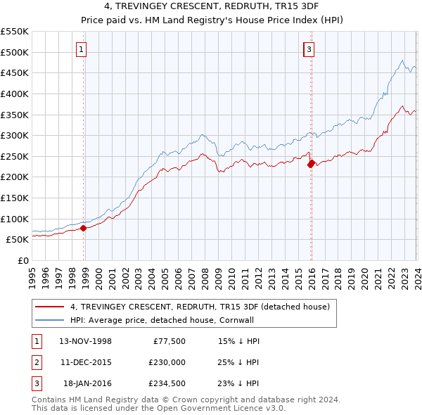 4, TREVINGEY CRESCENT, REDRUTH, TR15 3DF: Price paid vs HM Land Registry's House Price Index