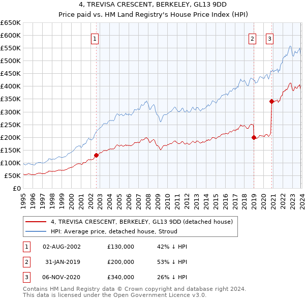 4, TREVISA CRESCENT, BERKELEY, GL13 9DD: Price paid vs HM Land Registry's House Price Index