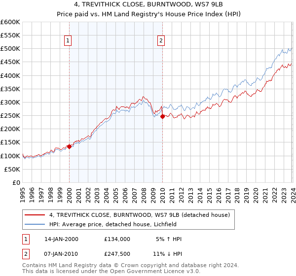 4, TREVITHICK CLOSE, BURNTWOOD, WS7 9LB: Price paid vs HM Land Registry's House Price Index