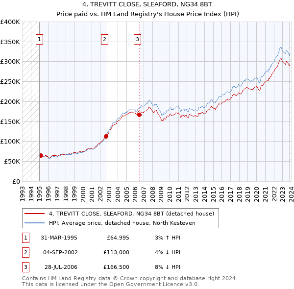 4, TREVITT CLOSE, SLEAFORD, NG34 8BT: Price paid vs HM Land Registry's House Price Index