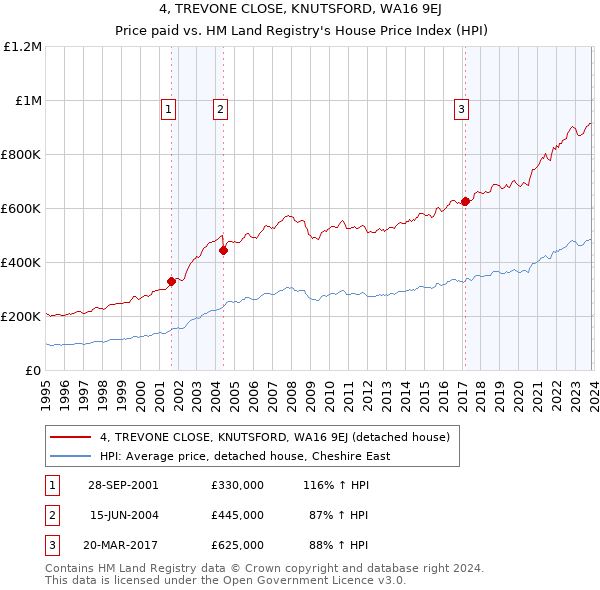 4, TREVONE CLOSE, KNUTSFORD, WA16 9EJ: Price paid vs HM Land Registry's House Price Index