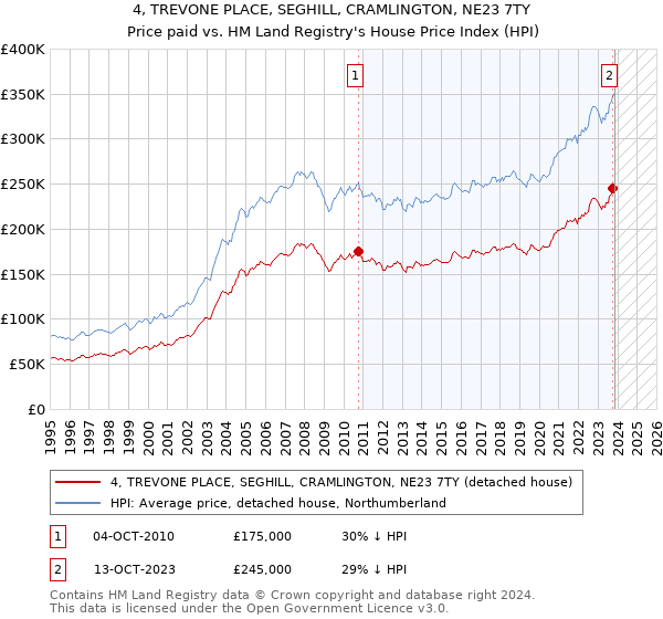 4, TREVONE PLACE, SEGHILL, CRAMLINGTON, NE23 7TY: Price paid vs HM Land Registry's House Price Index
