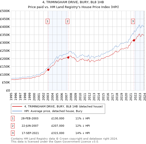 4, TRIMINGHAM DRIVE, BURY, BL8 1HB: Price paid vs HM Land Registry's House Price Index