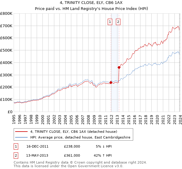 4, TRINITY CLOSE, ELY, CB6 1AX: Price paid vs HM Land Registry's House Price Index