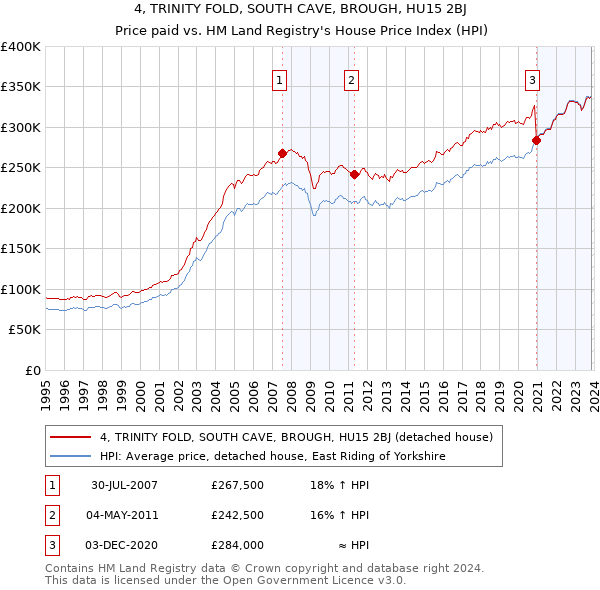 4, TRINITY FOLD, SOUTH CAVE, BROUGH, HU15 2BJ: Price paid vs HM Land Registry's House Price Index