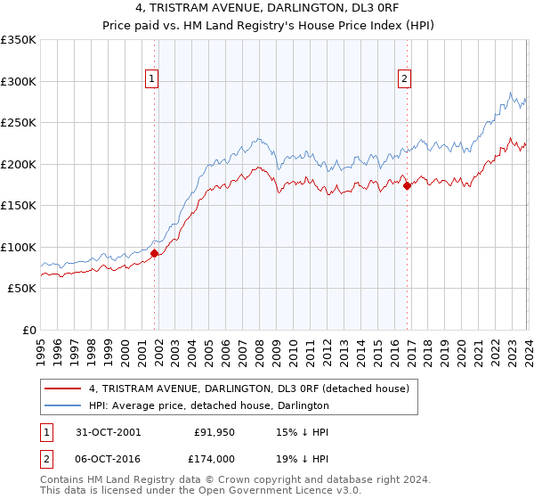 4, TRISTRAM AVENUE, DARLINGTON, DL3 0RF: Price paid vs HM Land Registry's House Price Index