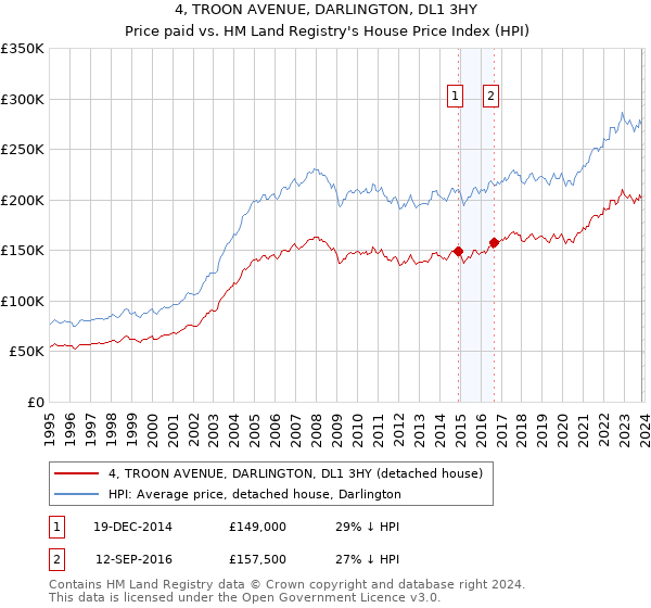 4, TROON AVENUE, DARLINGTON, DL1 3HY: Price paid vs HM Land Registry's House Price Index