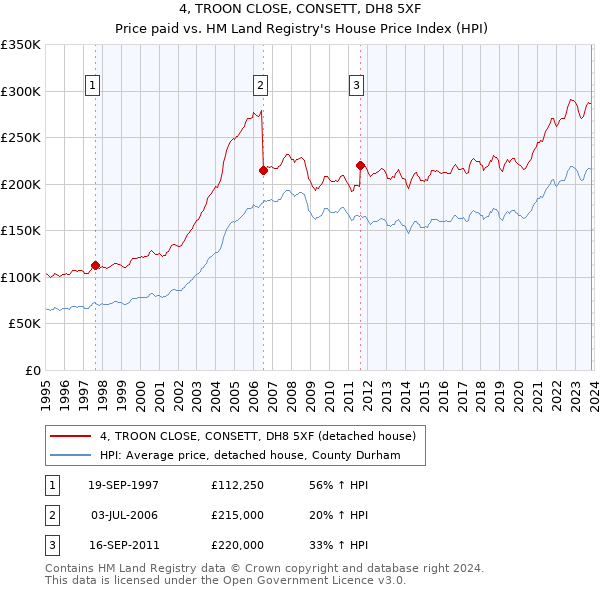 4, TROON CLOSE, CONSETT, DH8 5XF: Price paid vs HM Land Registry's House Price Index