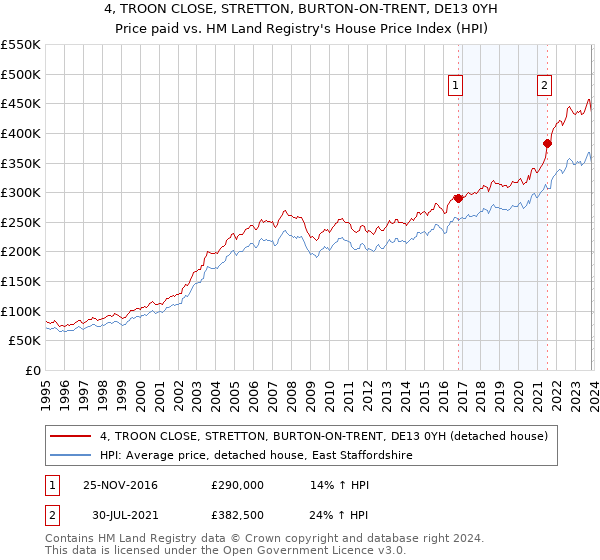 4, TROON CLOSE, STRETTON, BURTON-ON-TRENT, DE13 0YH: Price paid vs HM Land Registry's House Price Index