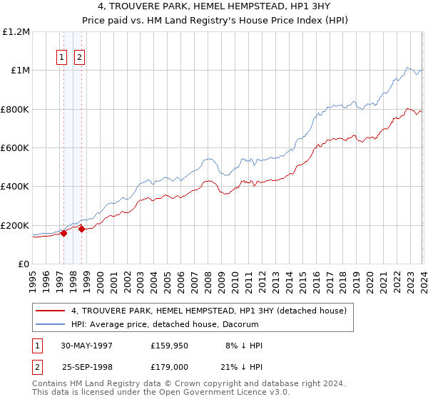 4, TROUVERE PARK, HEMEL HEMPSTEAD, HP1 3HY: Price paid vs HM Land Registry's House Price Index