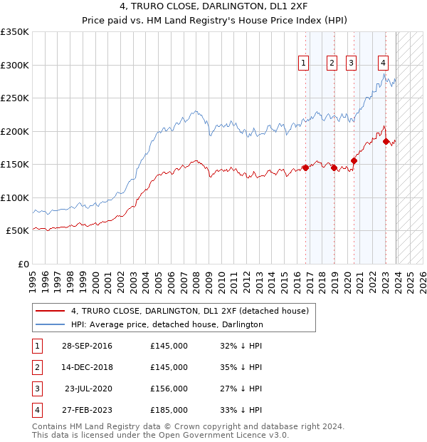 4, TRURO CLOSE, DARLINGTON, DL1 2XF: Price paid vs HM Land Registry's House Price Index