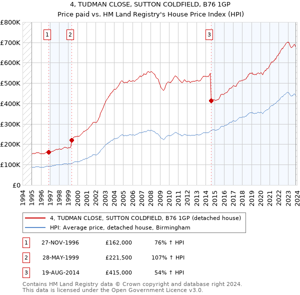4, TUDMAN CLOSE, SUTTON COLDFIELD, B76 1GP: Price paid vs HM Land Registry's House Price Index