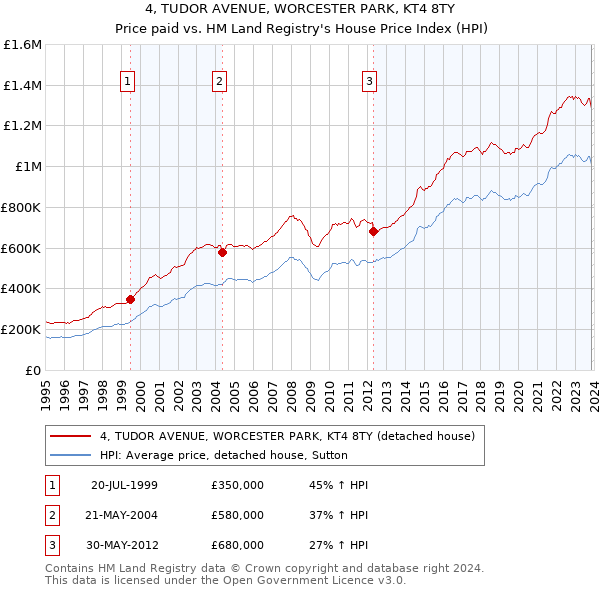 4, TUDOR AVENUE, WORCESTER PARK, KT4 8TY: Price paid vs HM Land Registry's House Price Index