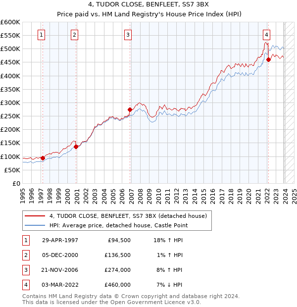 4, TUDOR CLOSE, BENFLEET, SS7 3BX: Price paid vs HM Land Registry's House Price Index