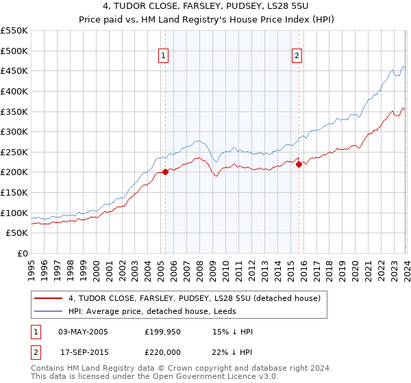 4, TUDOR CLOSE, FARSLEY, PUDSEY, LS28 5SU: Price paid vs HM Land Registry's House Price Index