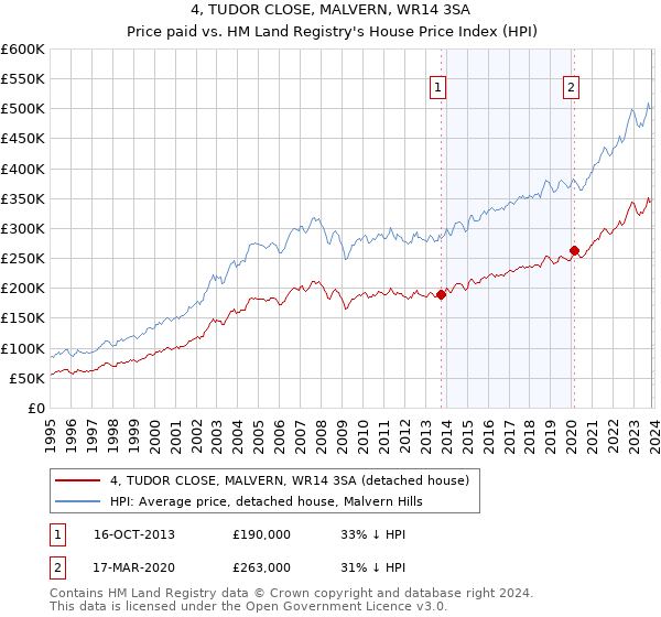 4, TUDOR CLOSE, MALVERN, WR14 3SA: Price paid vs HM Land Registry's House Price Index