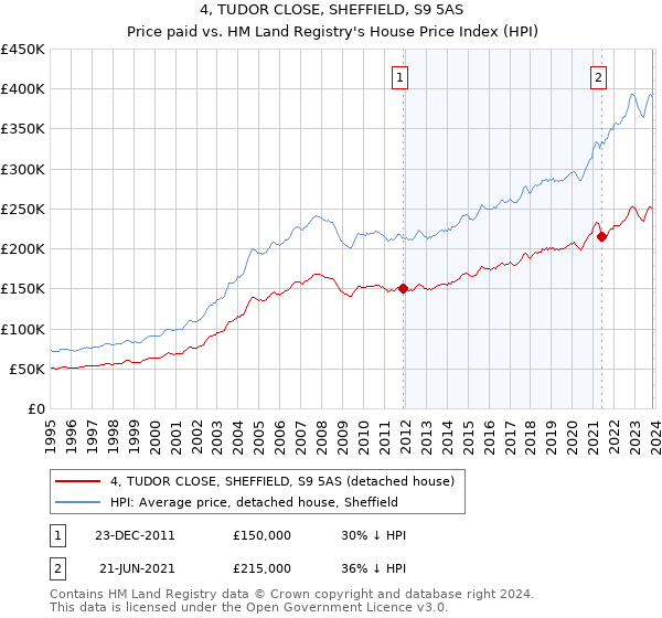4, TUDOR CLOSE, SHEFFIELD, S9 5AS: Price paid vs HM Land Registry's House Price Index