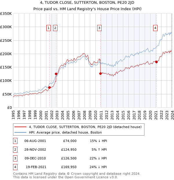 4, TUDOR CLOSE, SUTTERTON, BOSTON, PE20 2JD: Price paid vs HM Land Registry's House Price Index