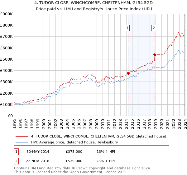 4, TUDOR CLOSE, WINCHCOMBE, CHELTENHAM, GL54 5GD: Price paid vs HM Land Registry's House Price Index
