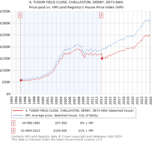 4, TUDOR FIELD CLOSE, CHELLASTON, DERBY, DE73 6WA: Price paid vs HM Land Registry's House Price Index